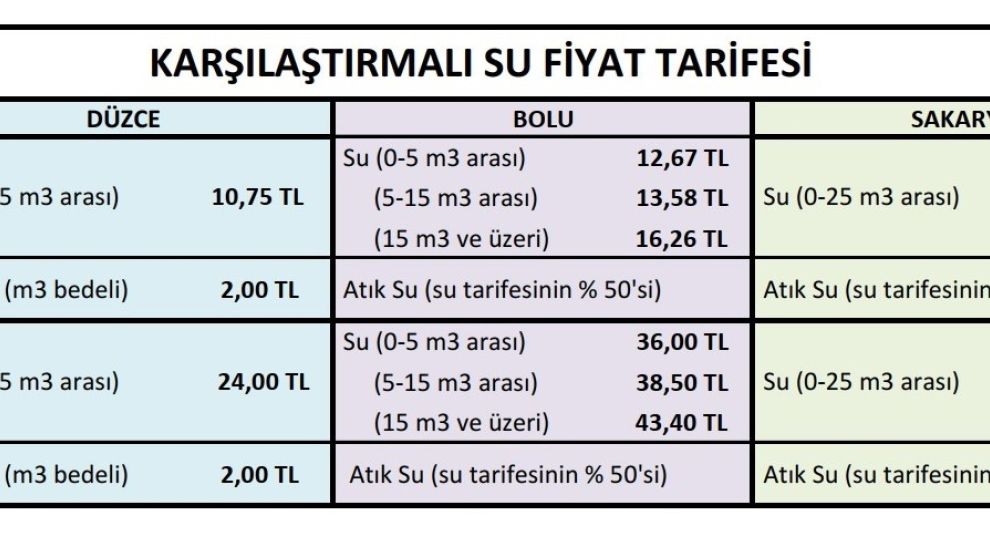 Başkan Özlü “Suda en ucuz şehir Düzce”